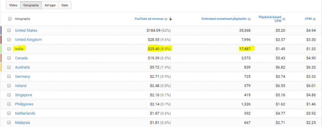 YouTube Income based on Geography